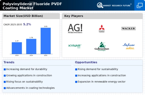 Polyvinylidene Fluoride Coating Market Infographic