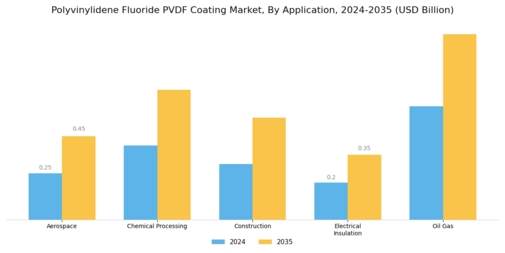 Polyvinylidene Fluoride Coating Market Segment Image 0