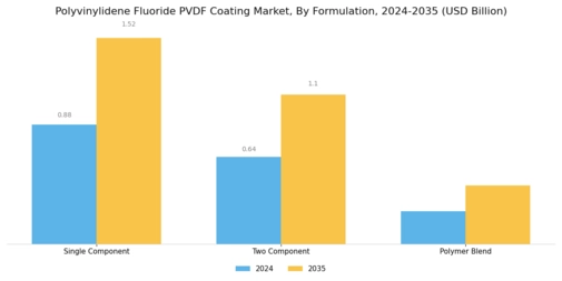 Polyvinylidene Fluoride Coating Market Segment Image 3