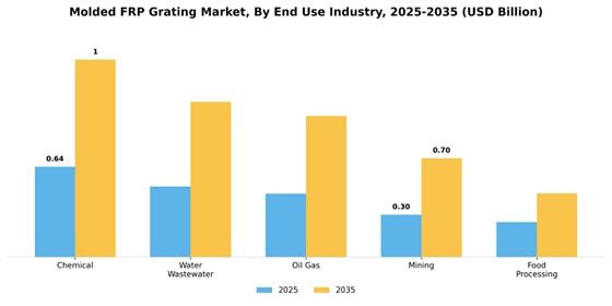 Molded Frp Grating Market Segment Image 2