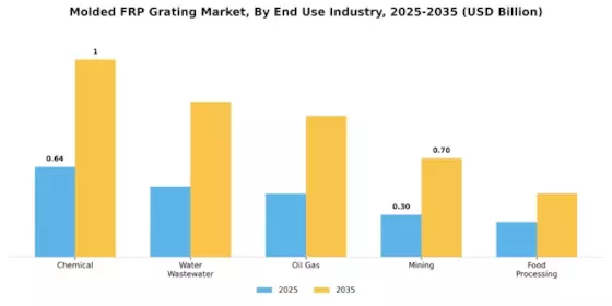 Molded Frp Grating Market Segment Image 2