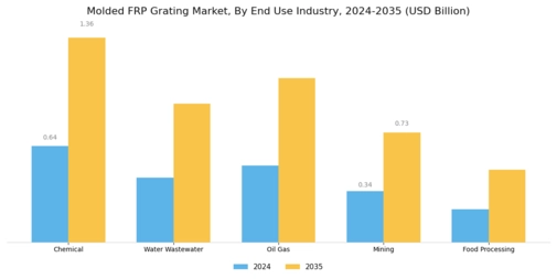 Molded Frp Grating Market Segment Image 2