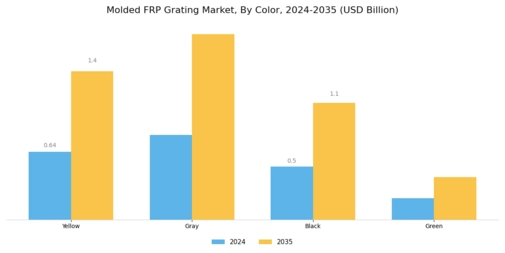 Molded Frp Grating Market Segment Image 3
