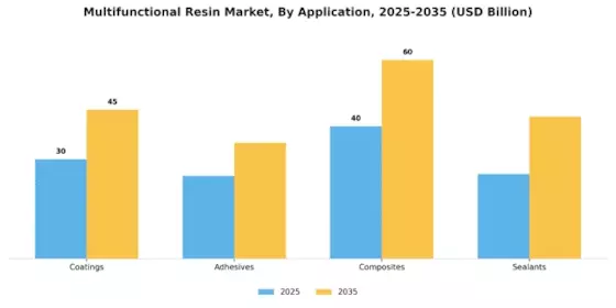 Multifunctional Resin Market Segment Image 0