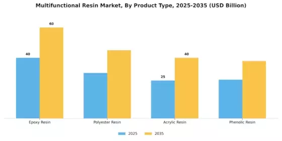Multifunctional Resin Market Segment Image 3