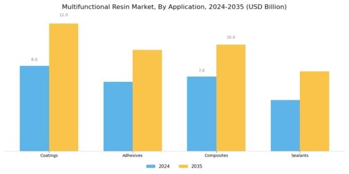 Multifunctional Resin Market Segment Image 0
