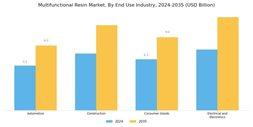 Multifunctional Resin Market Segment Image 1