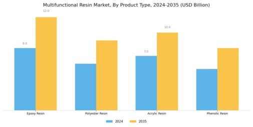 Multifunctional Resin Market Segment Image 2
