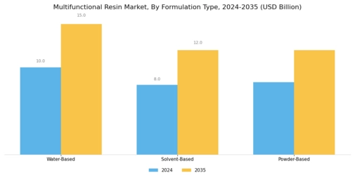 Multifunctional Resin Market Segment Image 3