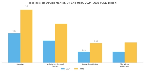 Heel Incision Device Market
 Segment Image 1
