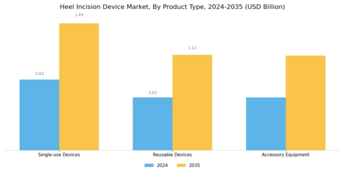 Heel Incision Device Market
 Segment Image 2