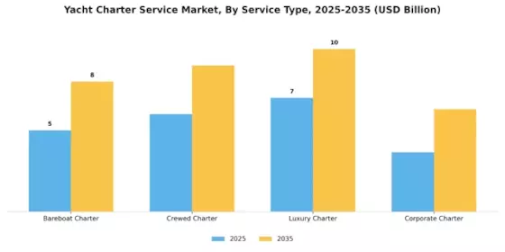 Yacht Charter Service Market Segment Image 0