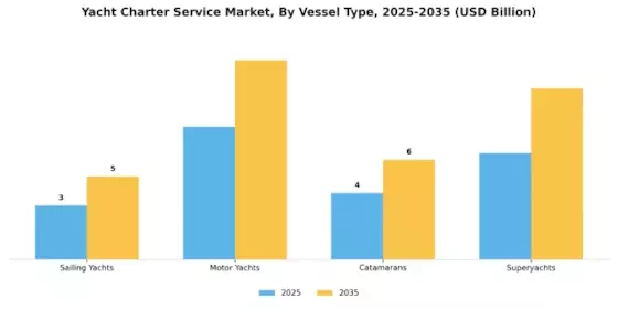 Yacht Charter Service Market Segment Image 1