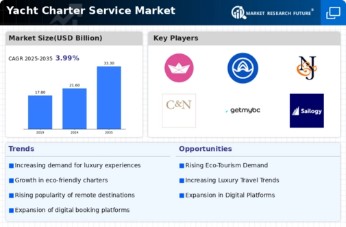 Yacht Charter Service Market Infographic
