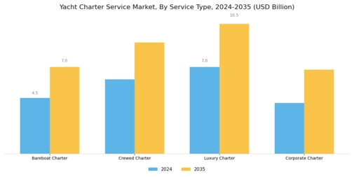 Yacht Charter Service Market Segment Image 0