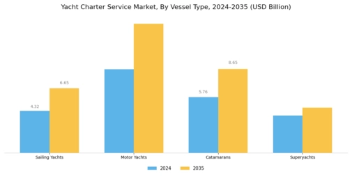 Yacht Charter Service Market Segment Image 1