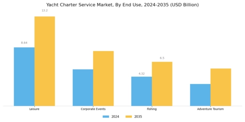 Yacht Charter Service Market Segment Image 2