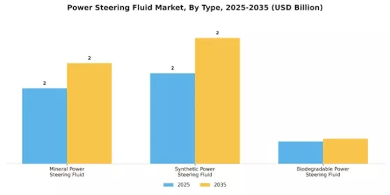 Power Steering Fluid Market Segment Image 1