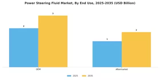 Power Steering Fluid Market Segment Image 2