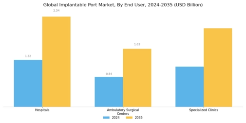 Implantable Port Market Segment Image 2