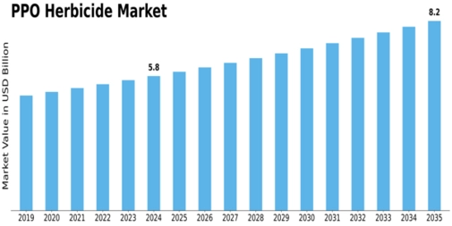 PPO Herbicide Market Size