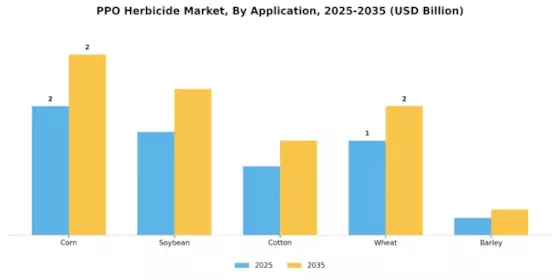 PPO Herbicide Market Segment Image 0