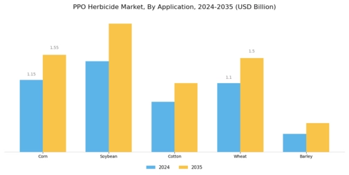 PPO Herbicide Market Segment Image 0