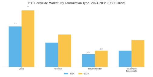 PPO Herbicide Market Segment Image 1