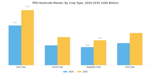 PPO Herbicide Market Segment Image 2