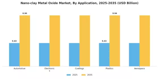 Nano clay Metal Oxide Market Segment Image 0