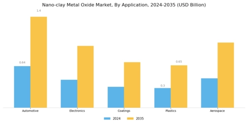 Nano clay Metal Oxide Market Segment Image 0