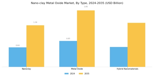 Nano clay Metal Oxide Market Segment Image 1