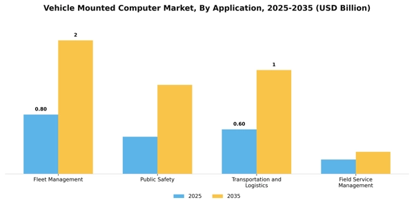 Vehicle Mounted Computer Market Segment Image 0