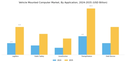 Vehicle Mounted Computer Market Segment Image 0