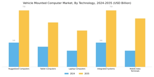 Vehicle Mounted Computer Market Segment Image 2