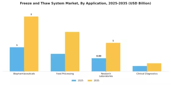 Freeze And Thaw System Market Segment Image 0