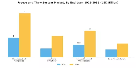 Freeze And Thaw System Market Segment Image 2