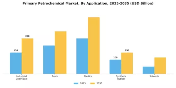 Primary Petrochemical Market Segment Image 0