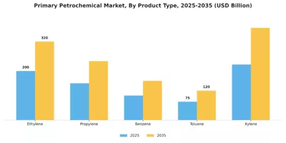 Primary Petrochemical Market Segment Image 1