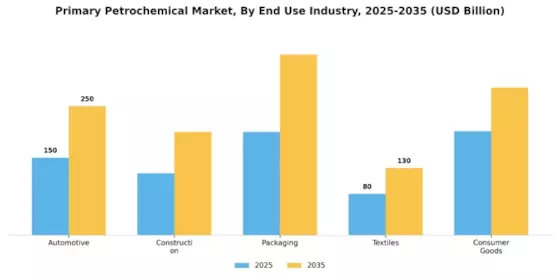 Primary Petrochemical Market Segment Image 2
