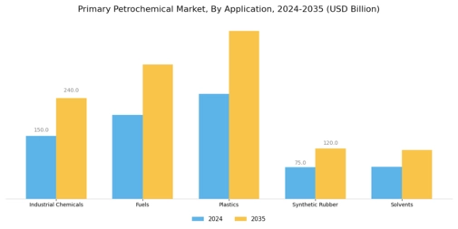 Primary Petrochemical Market Segment Image 0