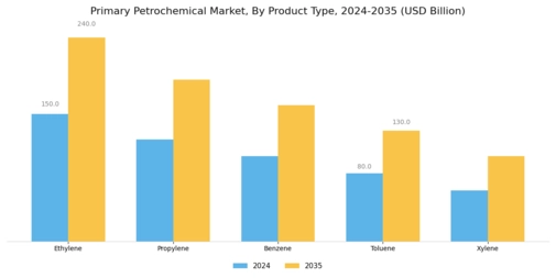 Primary Petrochemical Market Segment Image 1