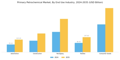 Primary Petrochemical Market Segment Image 2