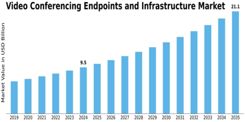 Video Conferencing Endpoints Infrastructure Market Size