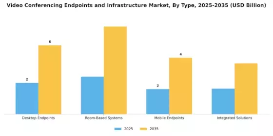 Video Conferencing Endpoints Infrastructure Market Segment Image 1