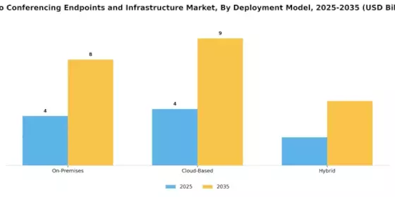 Video Conferencing Endpoints Infrastructure Market Segment Image 2