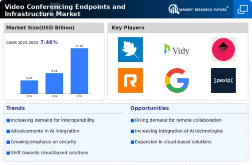 Video Conferencing Endpoints Infrastructure Market Infographic
