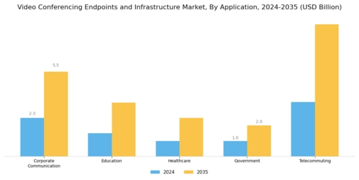 Video Conferencing Endpoints Infrastructure Market Segment Image 0