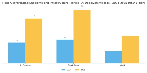 Video Conferencing Endpoints Infrastructure Market Segment Image 2