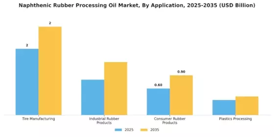 Naphthenic Rubber Processing Oil Market
 Segment Image 0